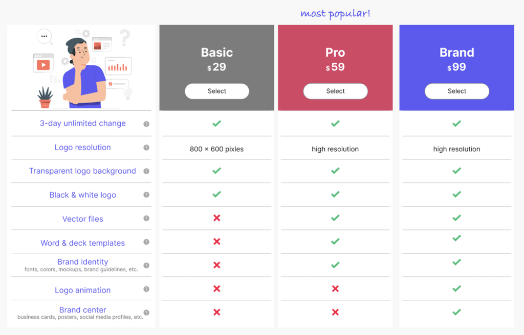 Logomakerr AI's pricing with three different plants from basic $29, pro $59 and brand $99