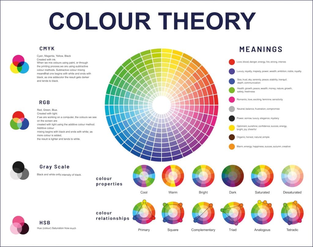 color wheel and theory of the CYMK, RGB, Gray scale and HSB