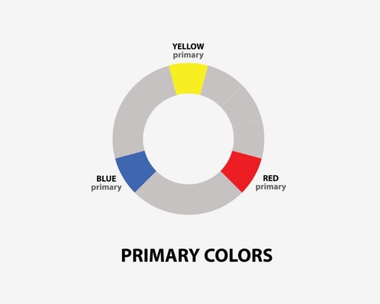 A circle model of the primary colors showcasing the colors yellow, blue, and red on a white background.