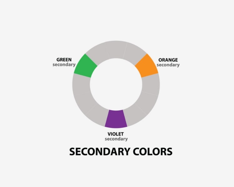 A circle model of the secondary colors showcasing the colors green, orange, and violet on a white background.