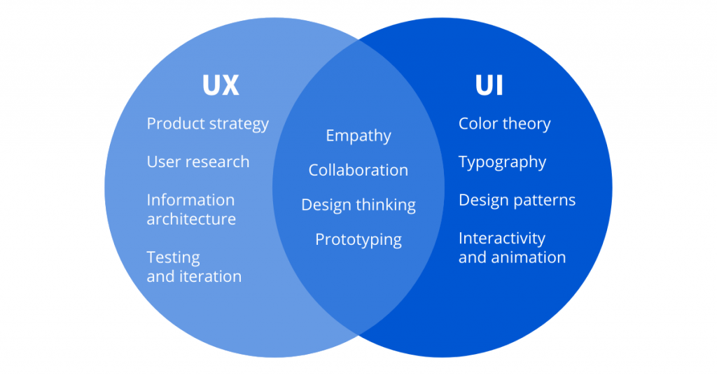 graphic design terms in case of UI and UX, Venn diagram